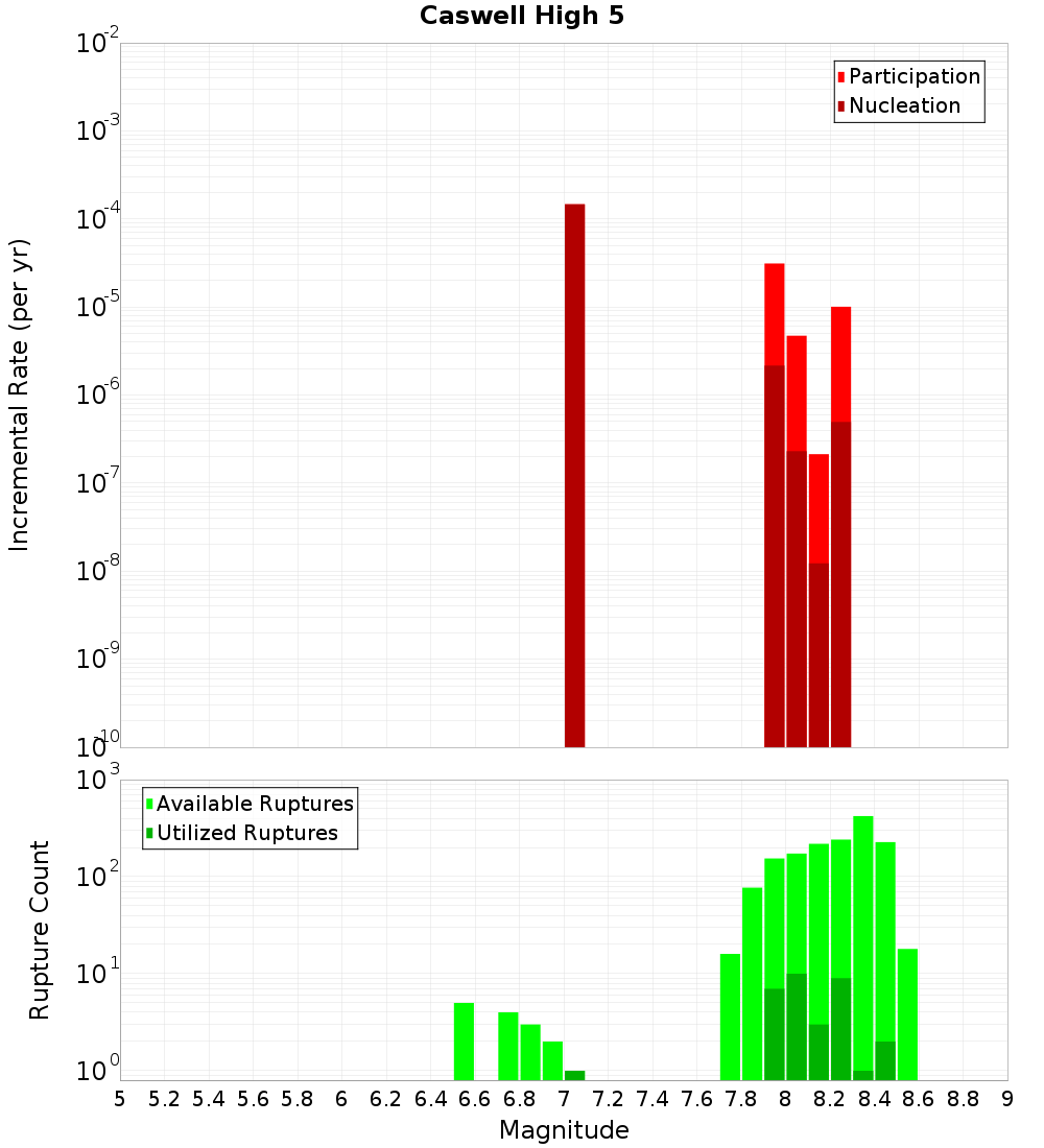 Incremental Plot
