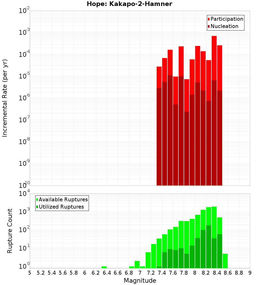 Incremental Plot