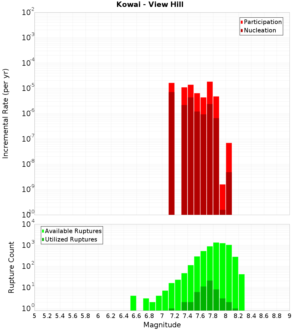 Incremental Plot