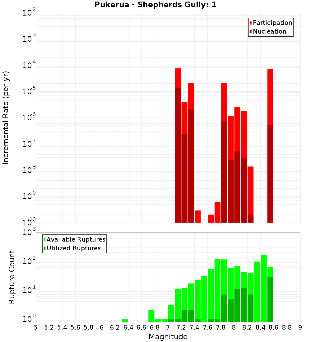 Incremental Plot