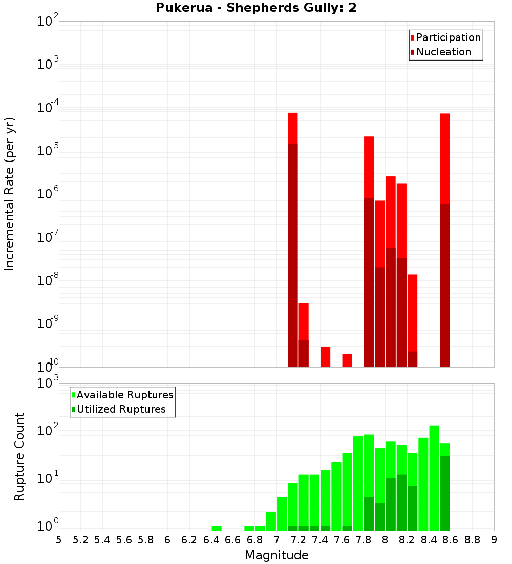 Incremental Plot