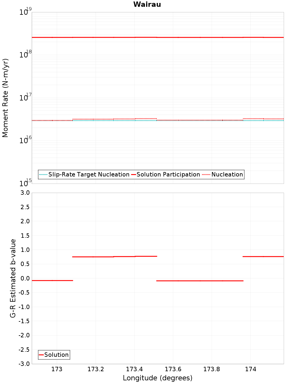 Along-strike plot