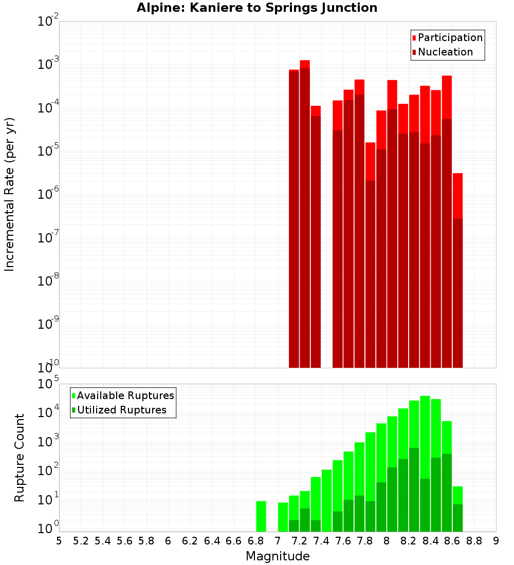 Incremental Plot