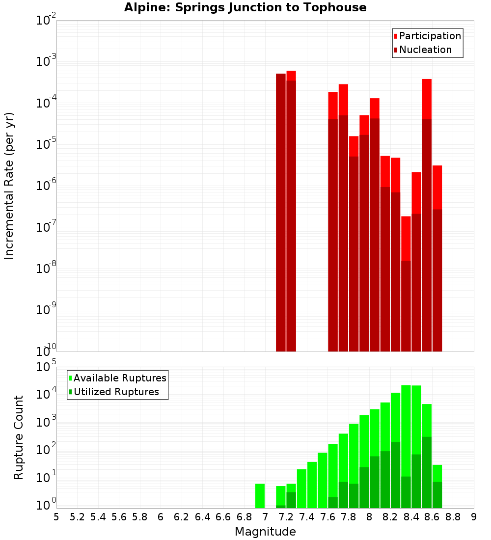 Incremental Plot