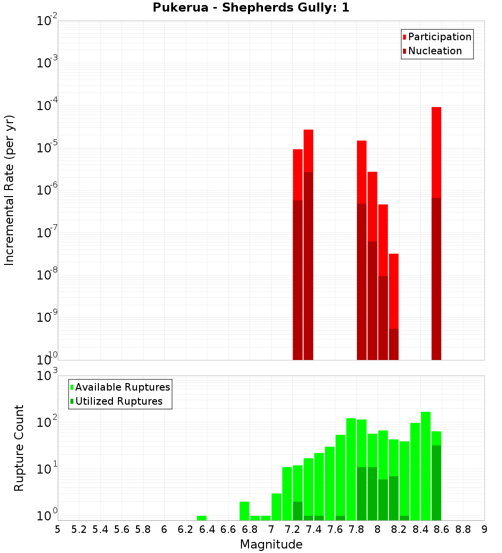 Incremental Plot