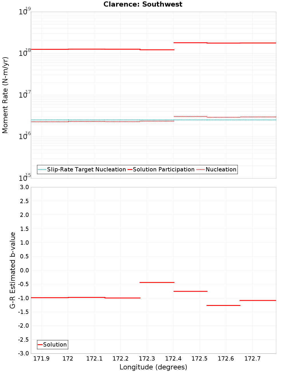 Along-strike plot