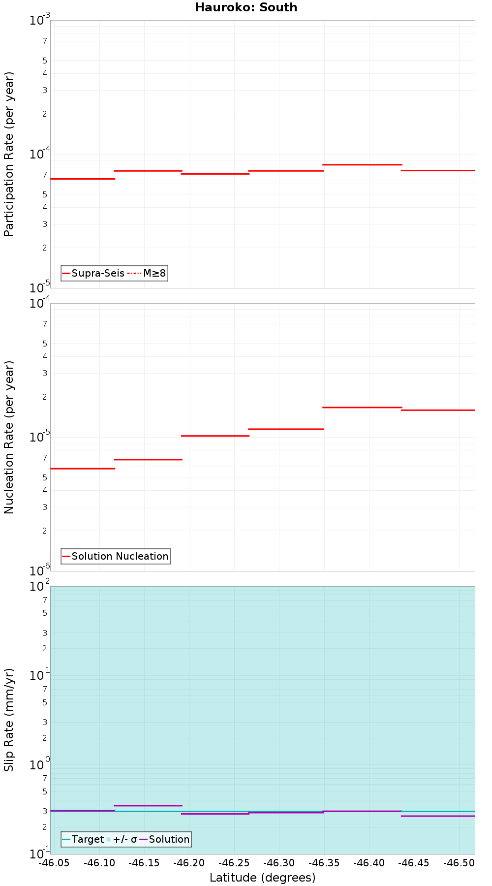 Along-strike plot