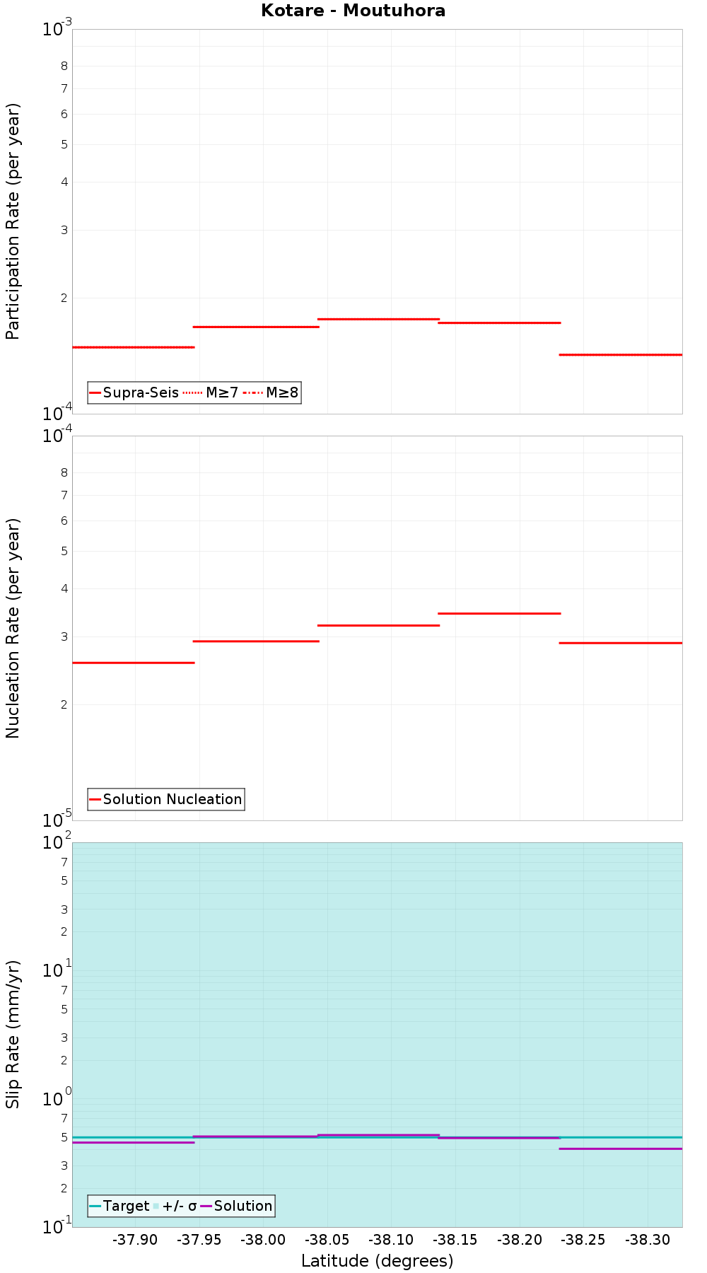 Along-strike plot