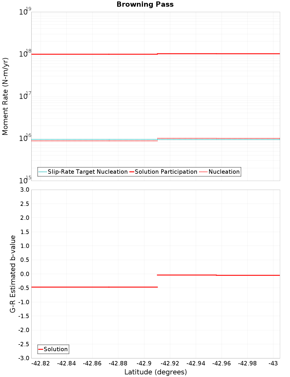 Along-strike plot