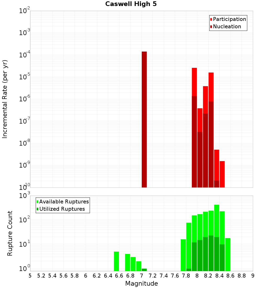 Incremental Plot