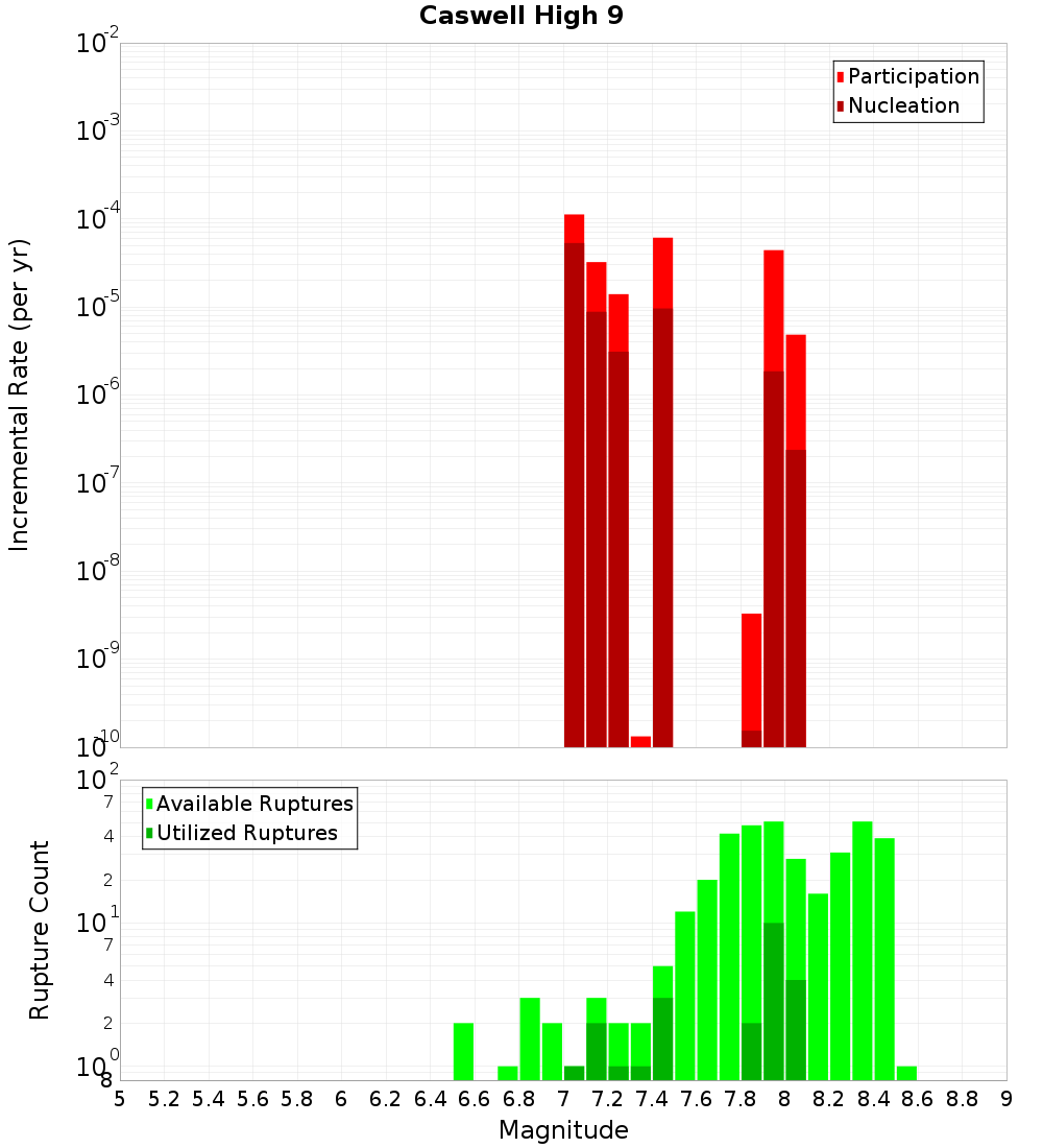 Incremental Plot