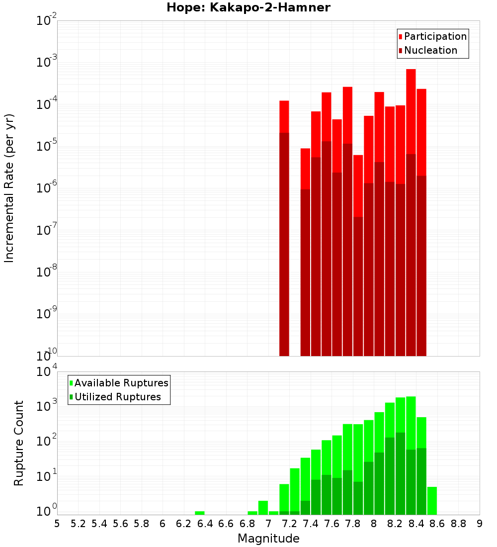 Incremental Plot
