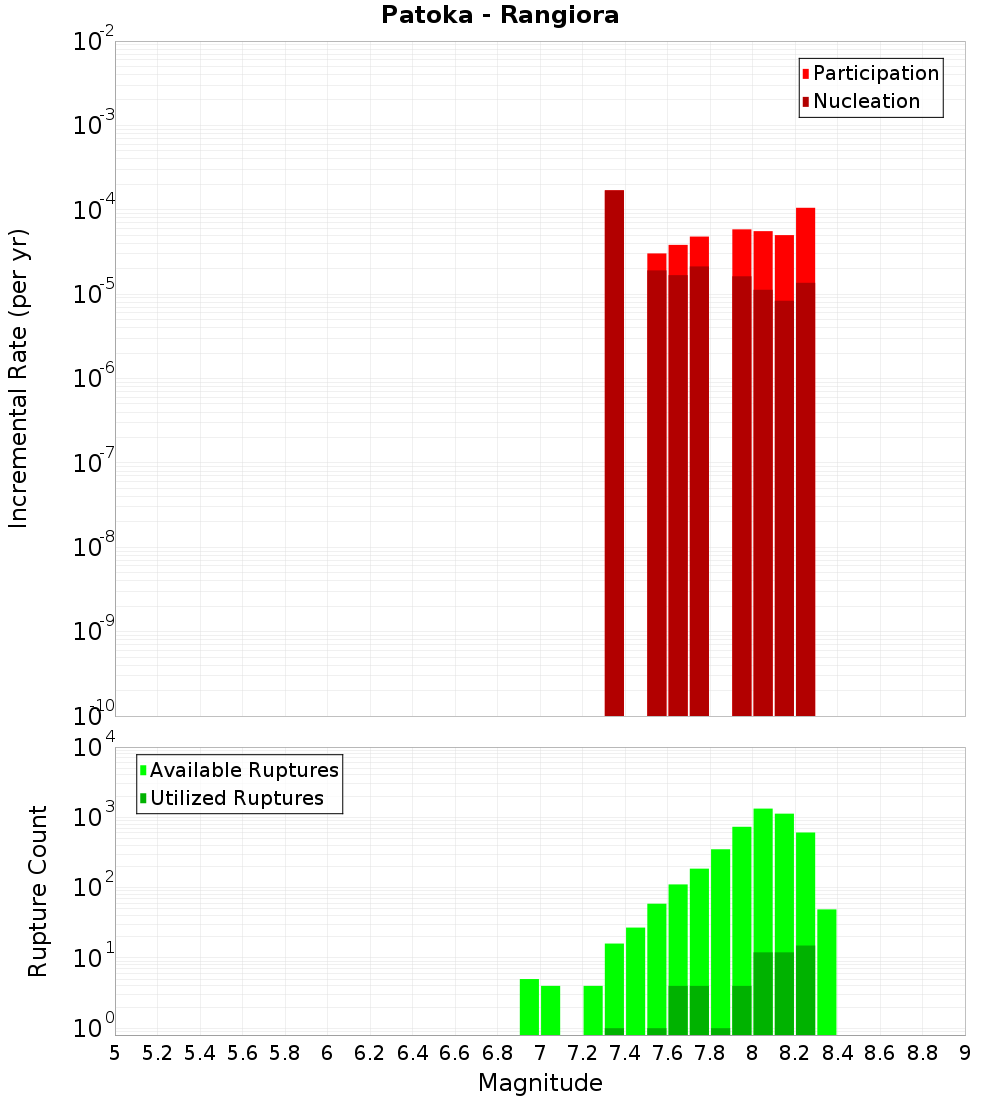 Incremental Plot