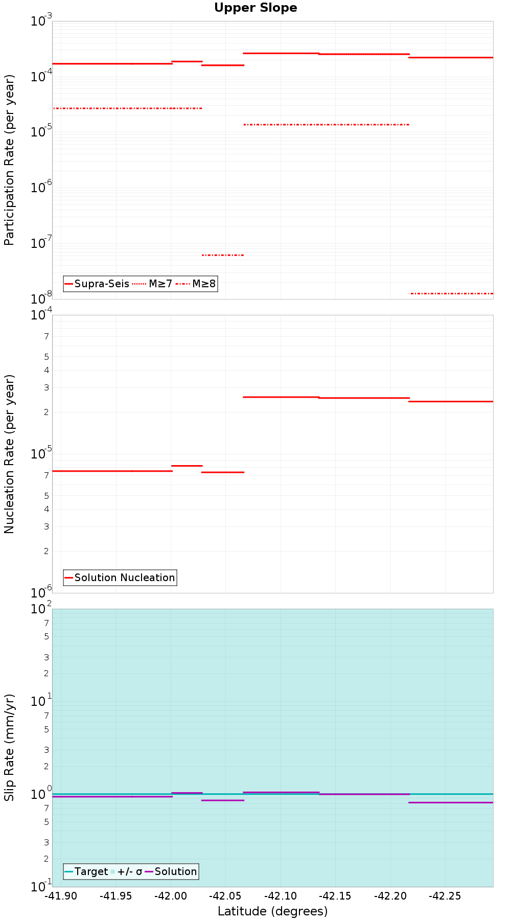 Along-strike plot