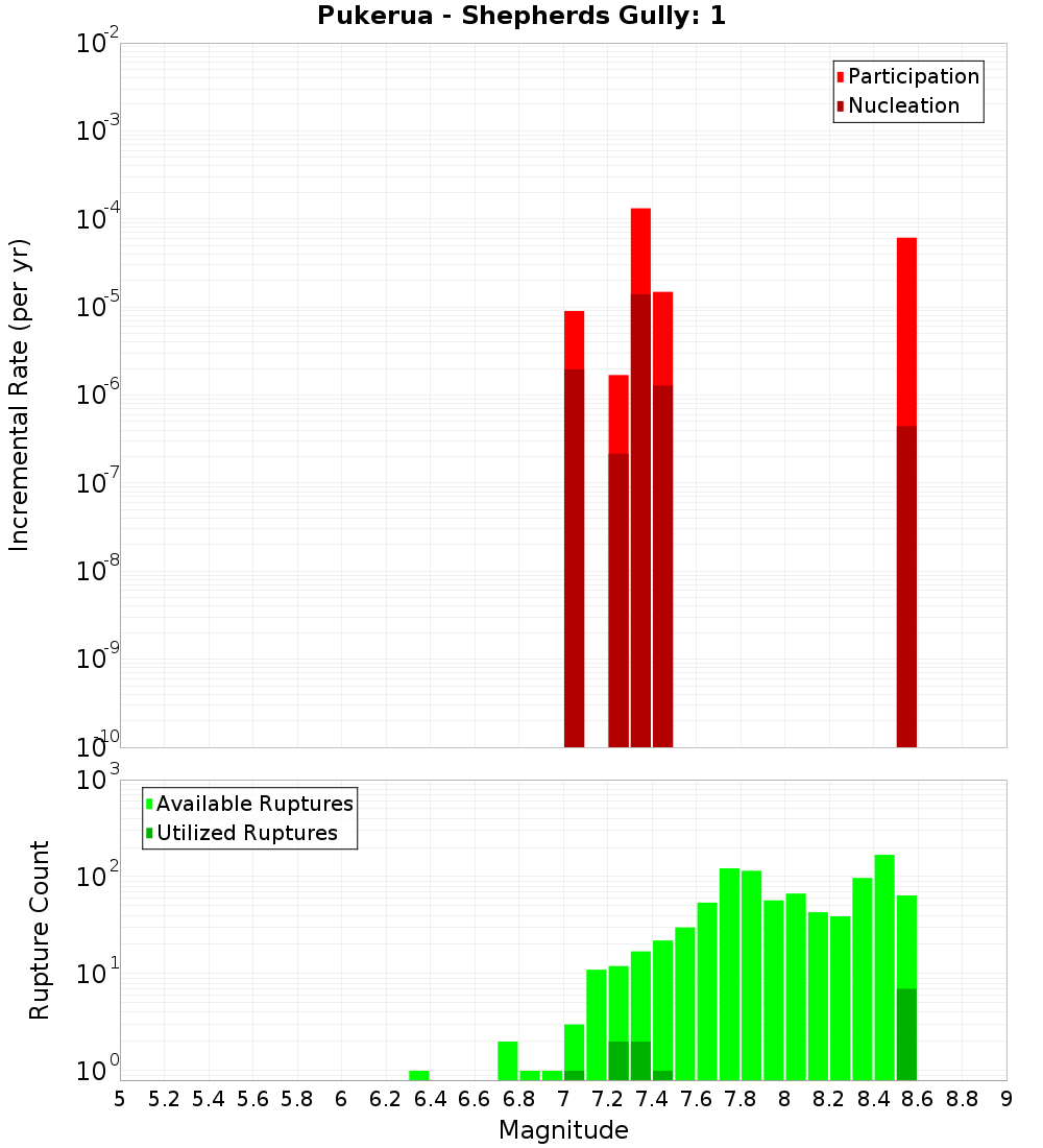 Incremental Plot