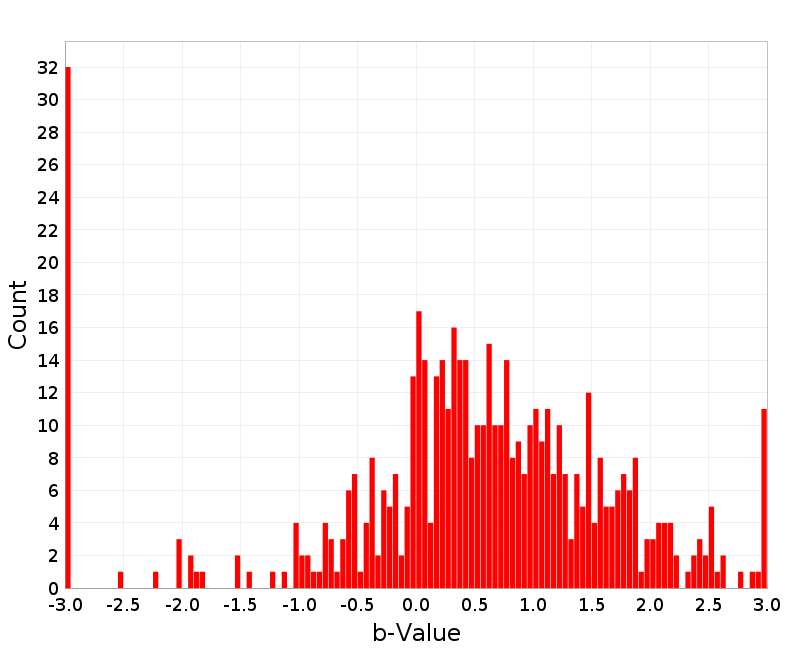 Histogram