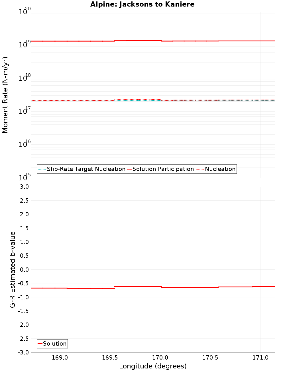 Along-strike plot