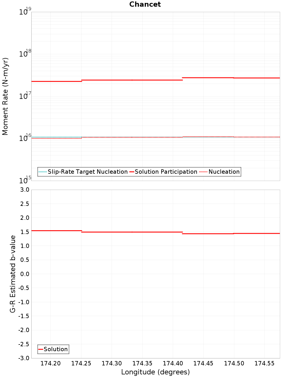 Along-strike plot