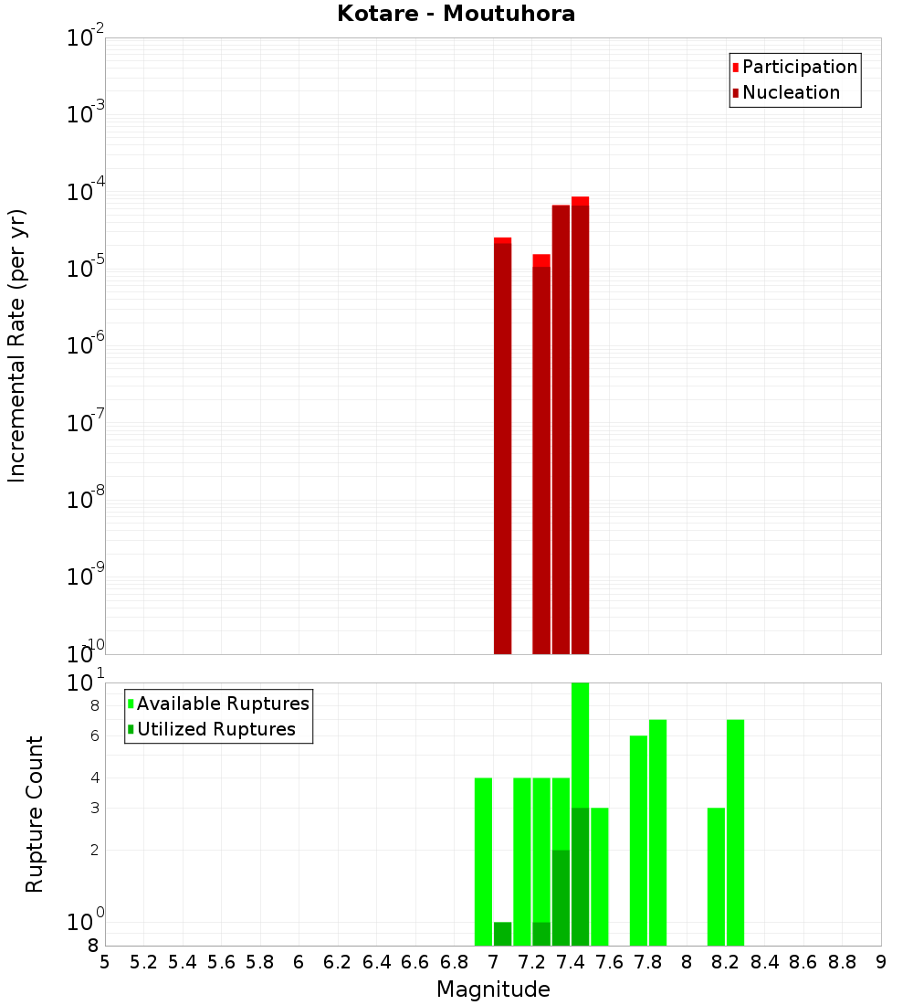 Incremental Plot