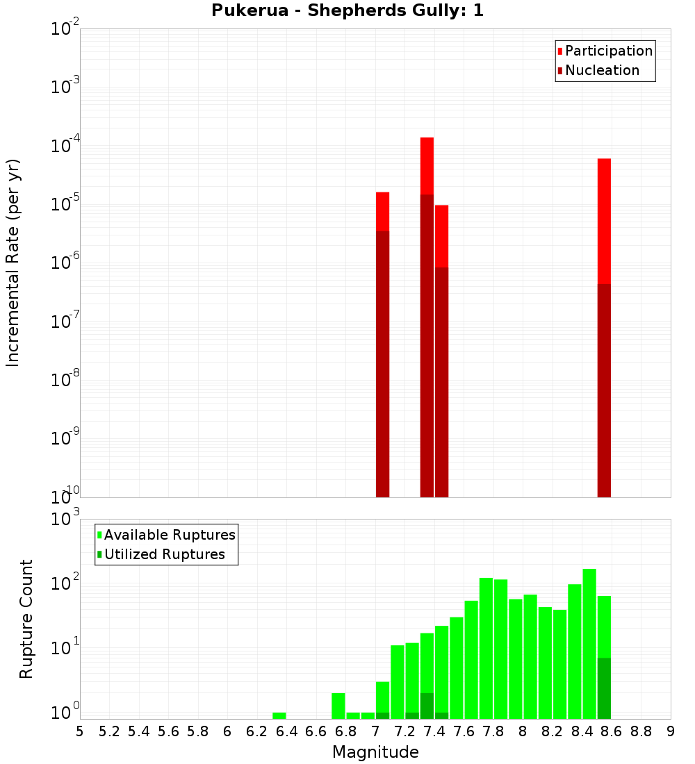 Incremental Plot