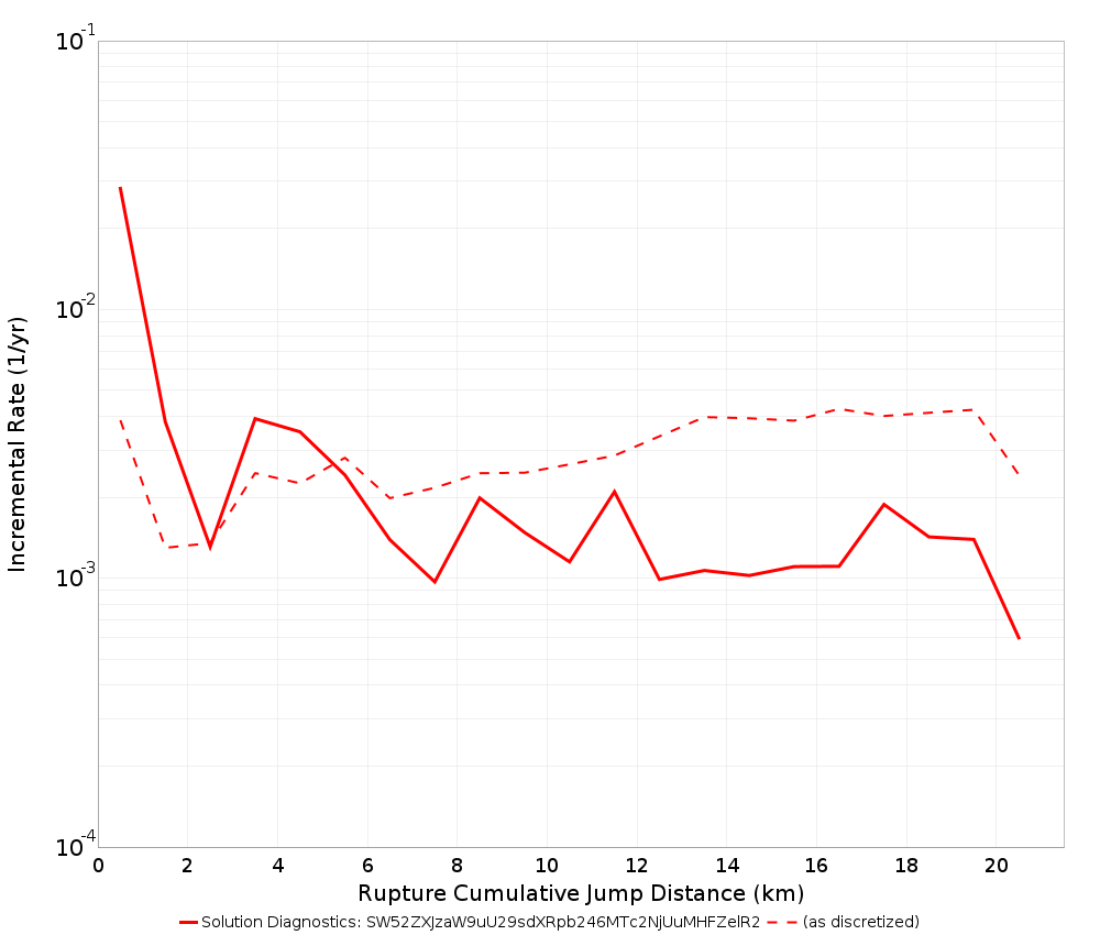 Cumulative Jump Dist Plot