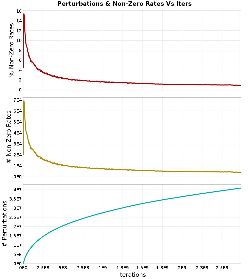 Perturbations