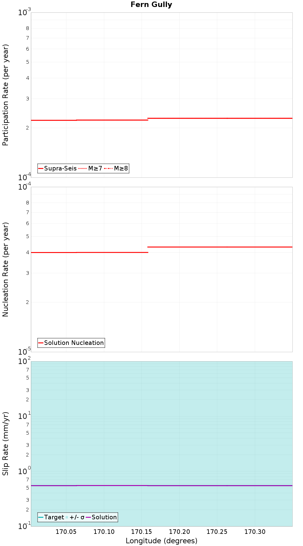 Along-strike plot
