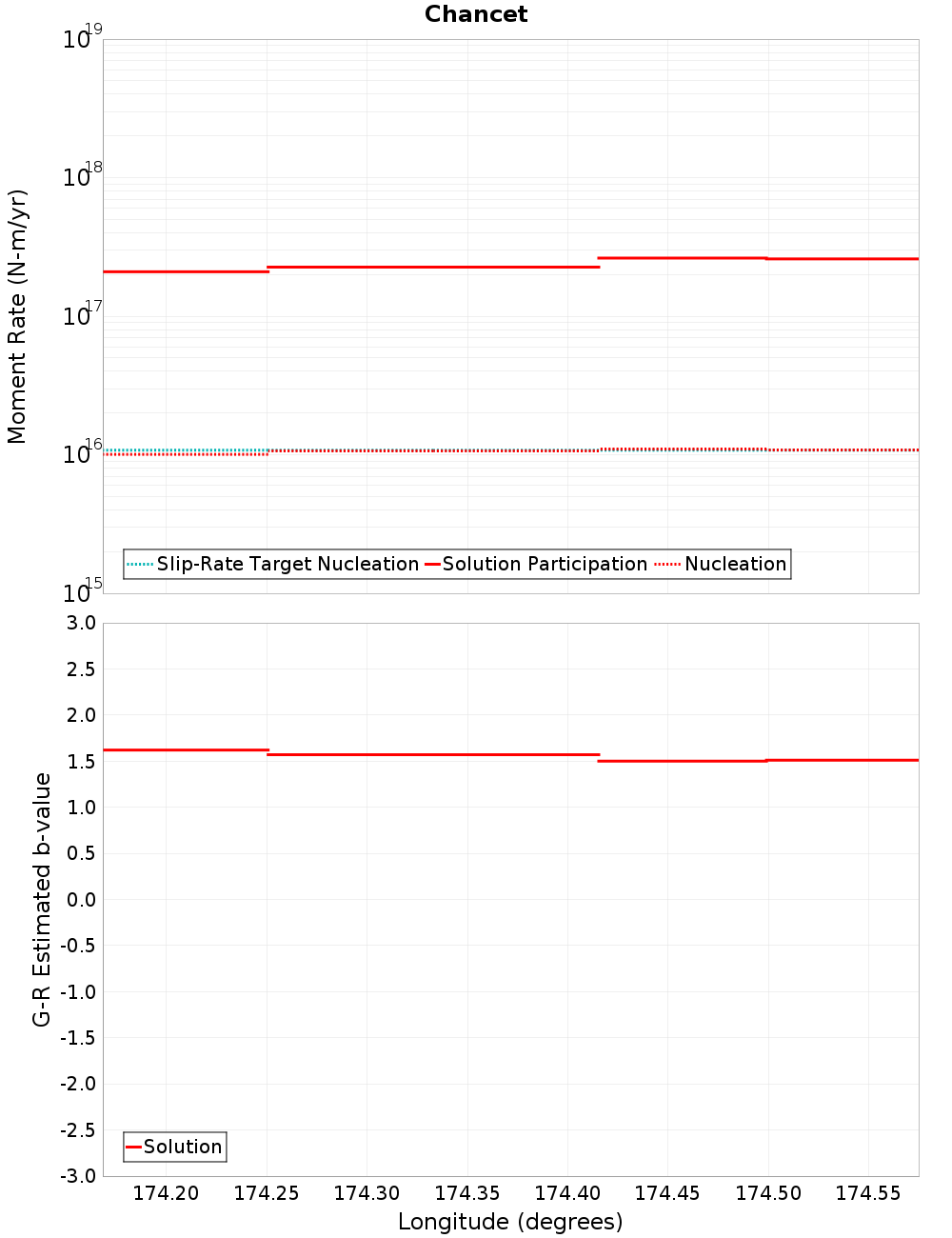 Along-strike plot