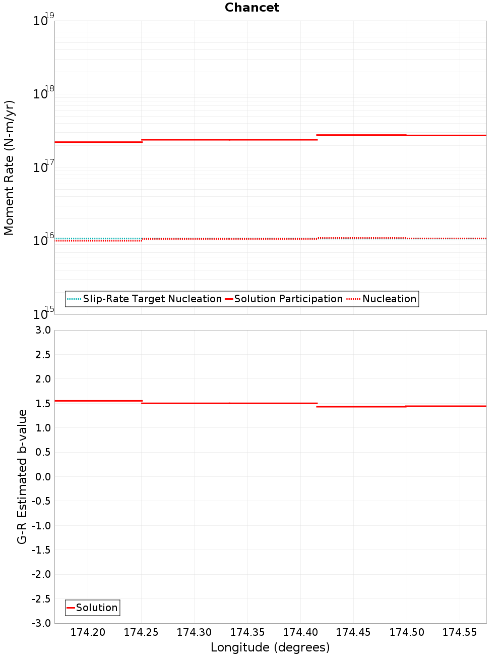 Along-strike plot