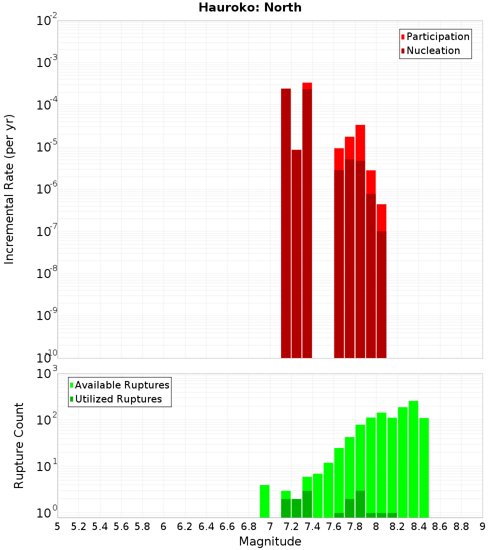 Incremental Plot
