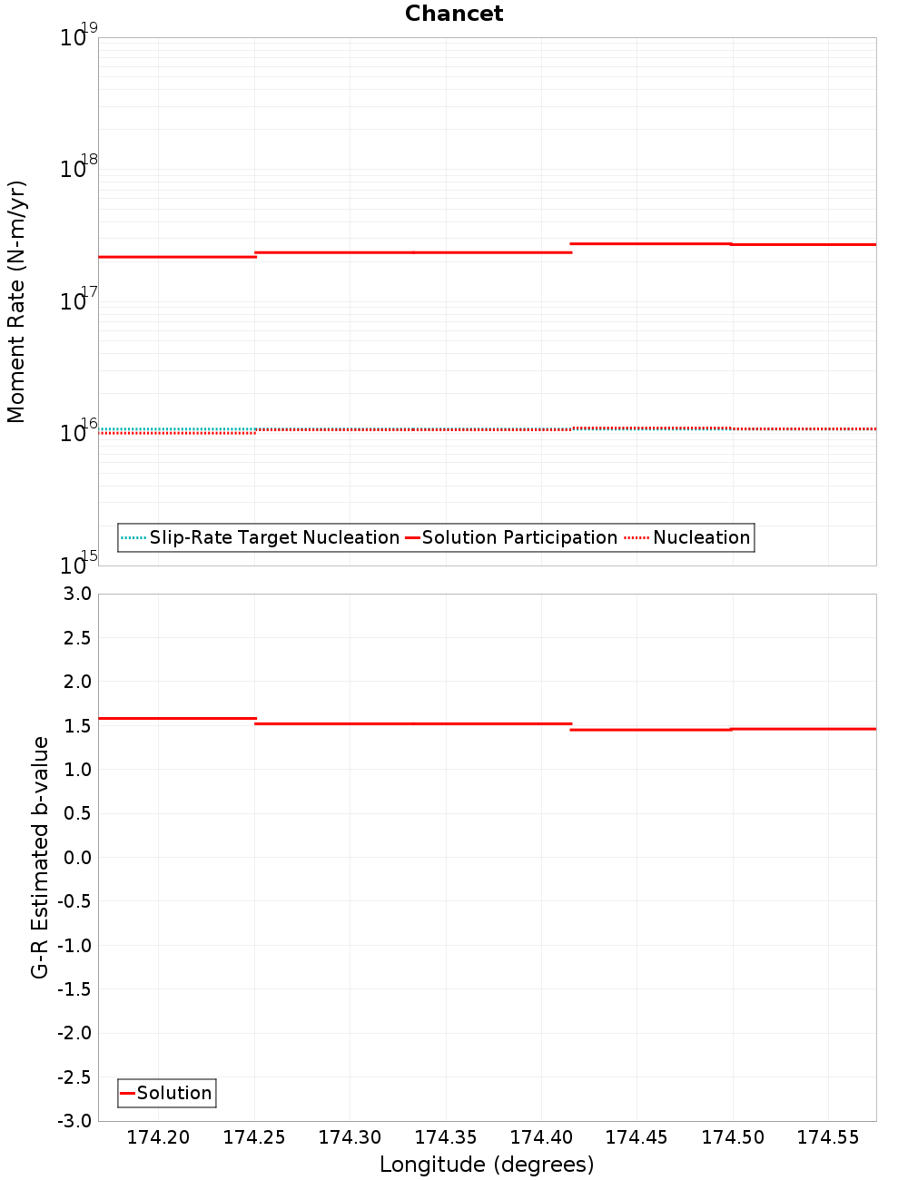 Along-strike plot