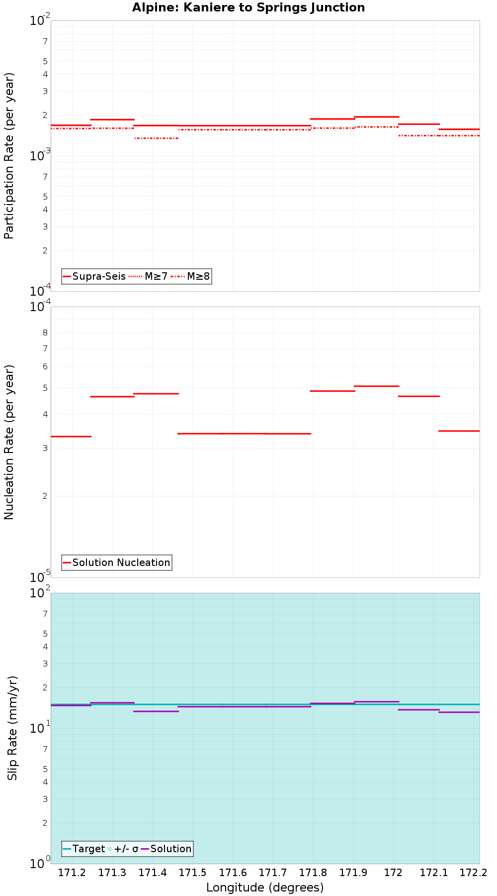 Along-strike plot