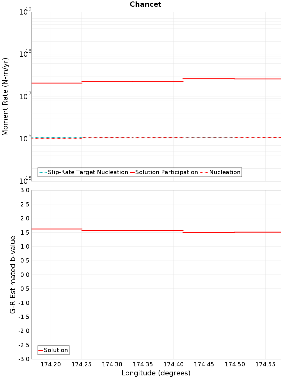 Along-strike plot