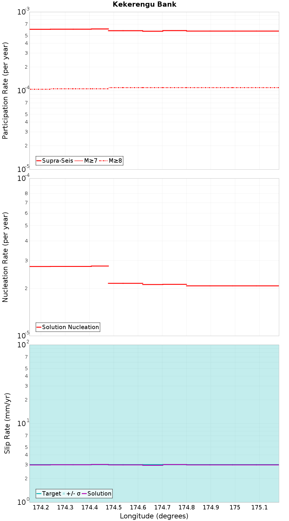 Along-strike plot
