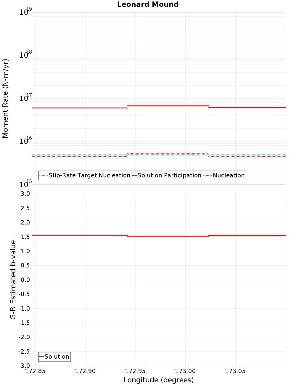 Along-strike plot