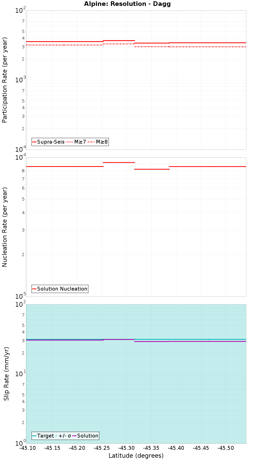 Along-strike plot