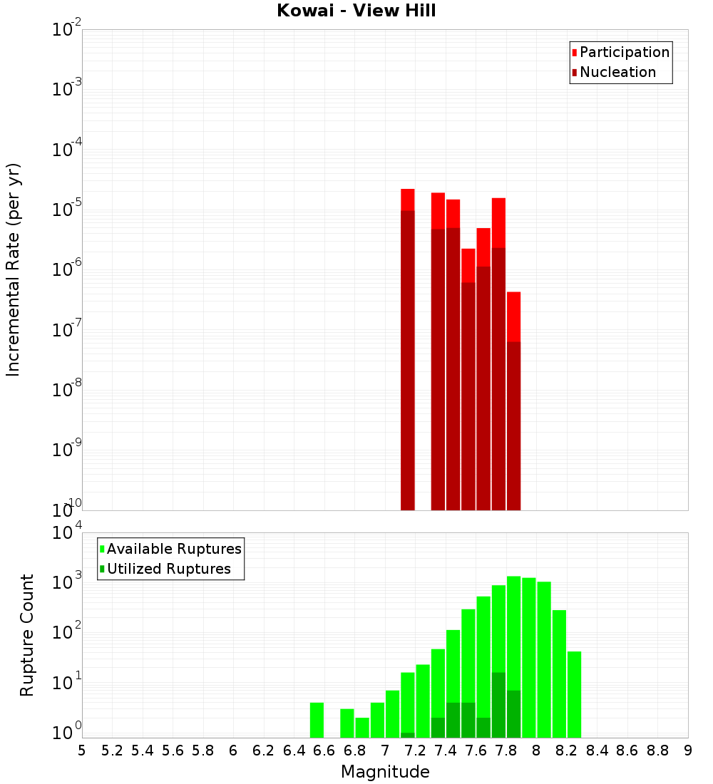 Incremental Plot
