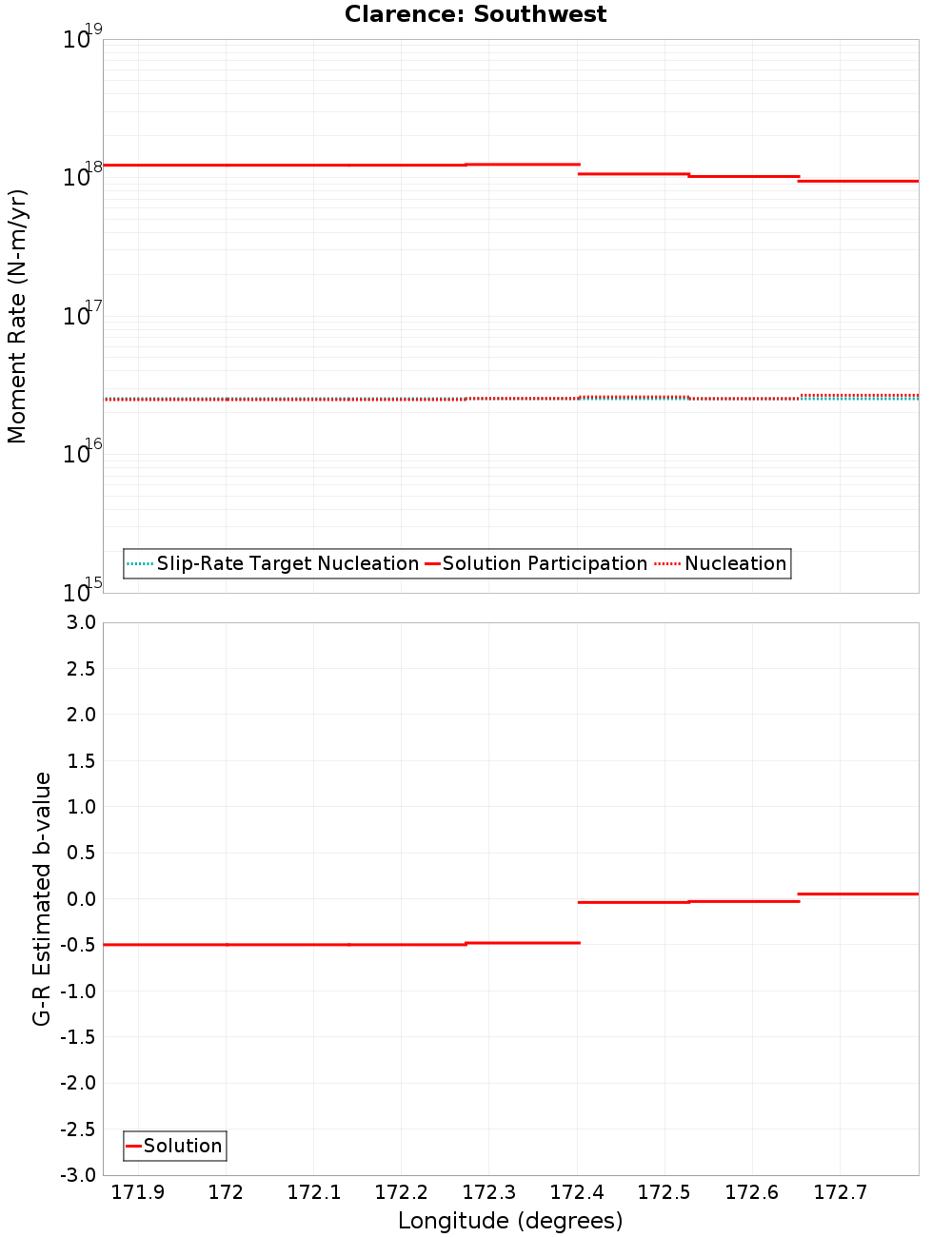 Along-strike plot
