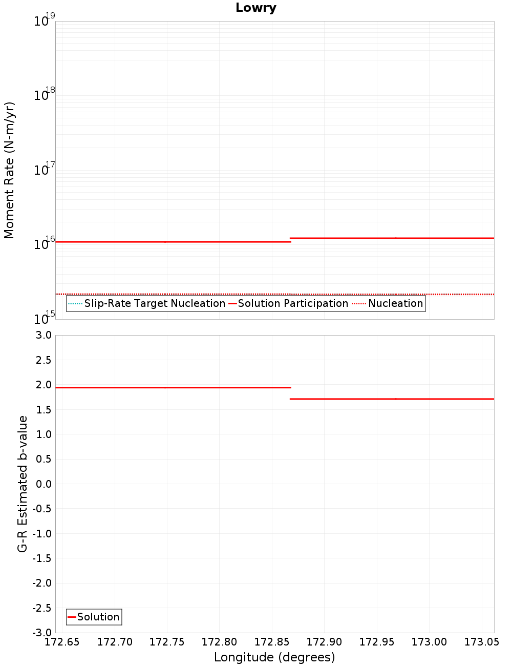 Along-strike plot