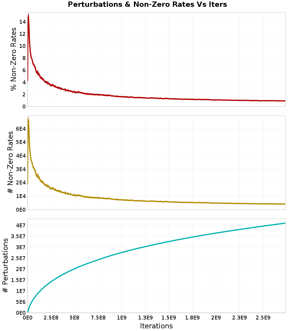 Perturbations