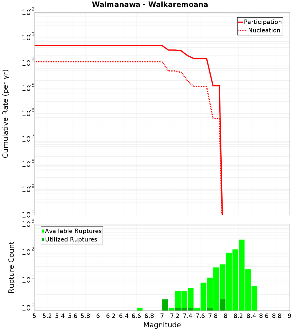 Cumulative Plot