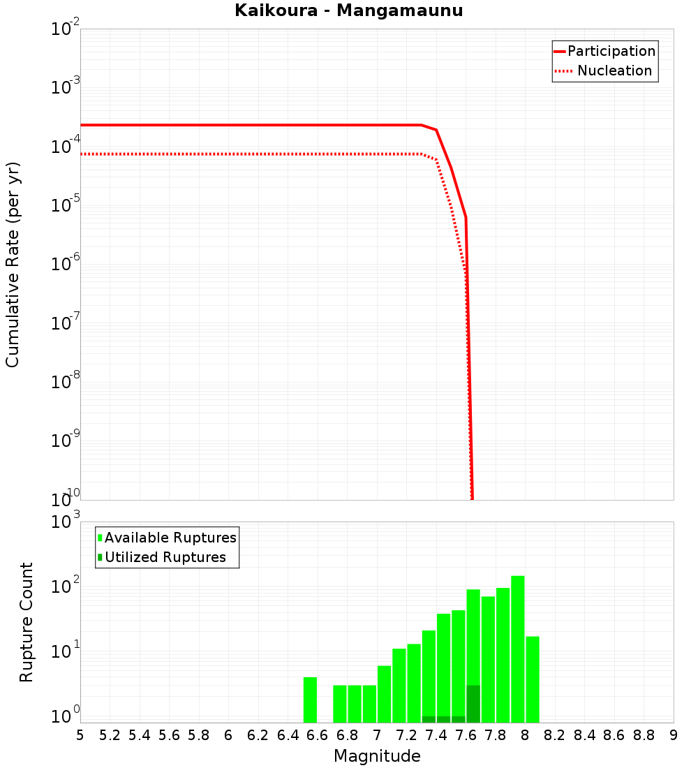 Cumulative Plot
