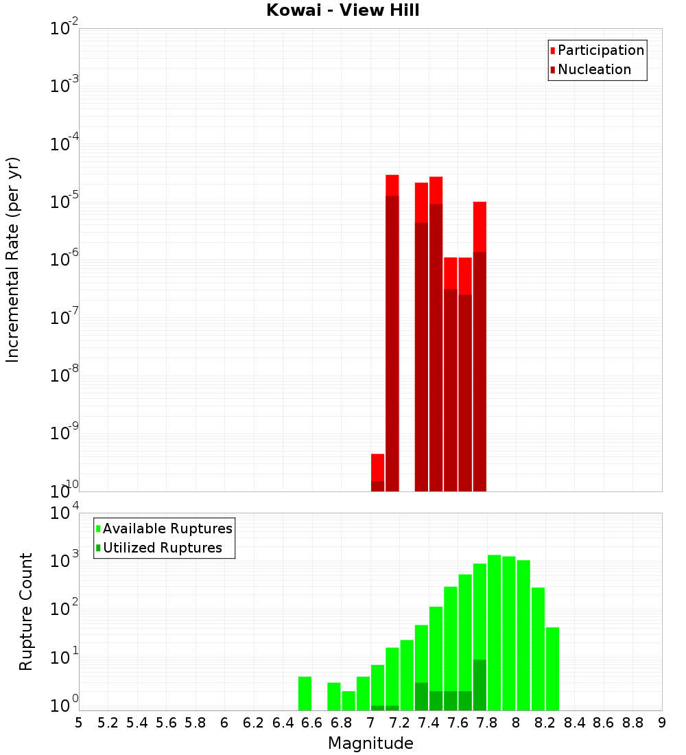 Incremental Plot