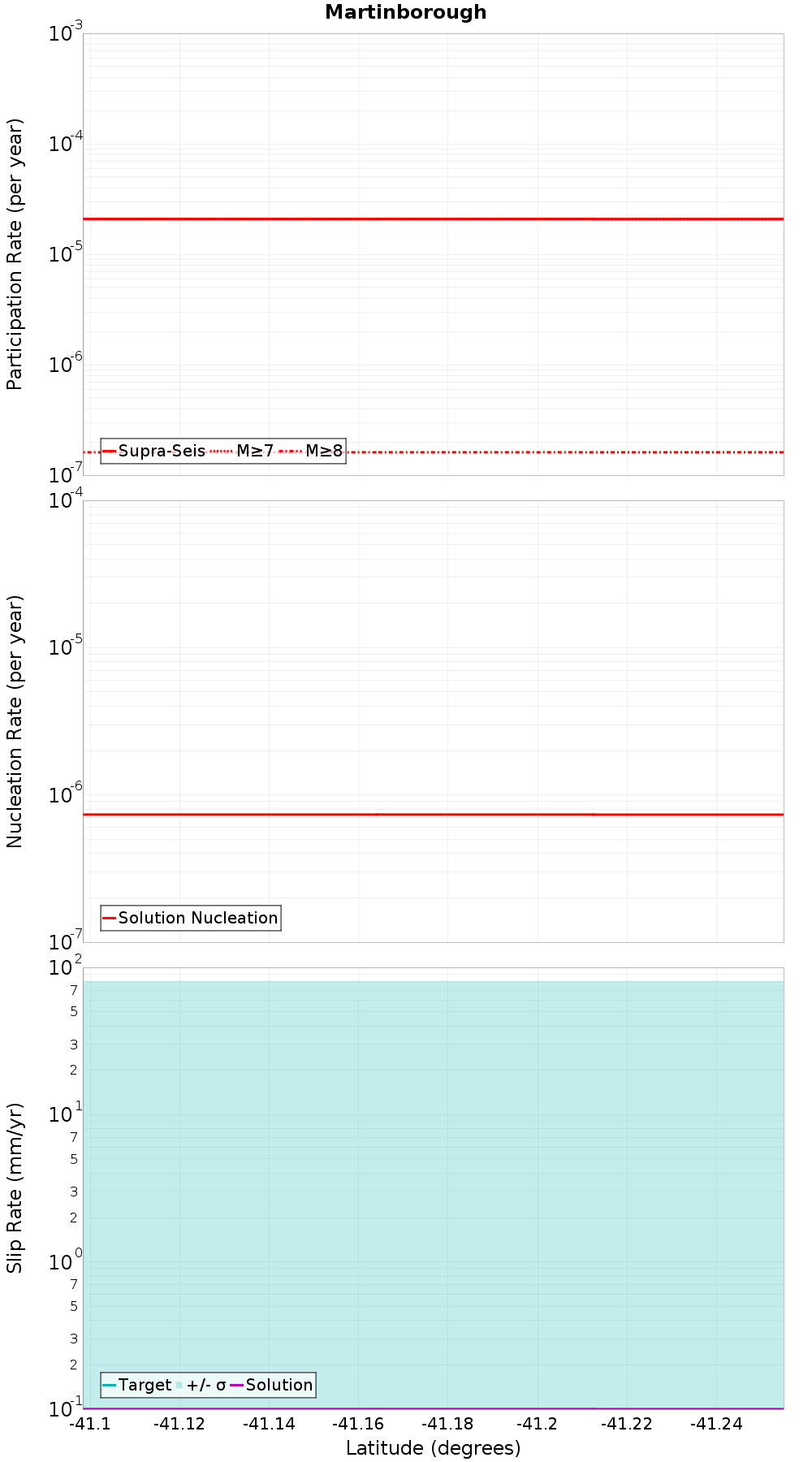 Along-strike plot