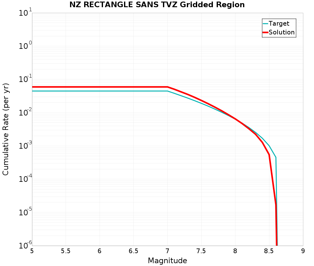 Cumulative Plot