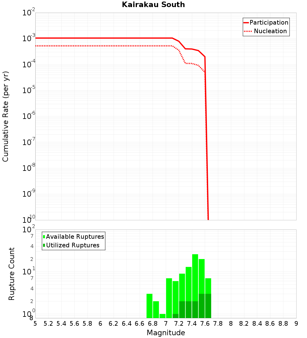 Cumulative Plot
