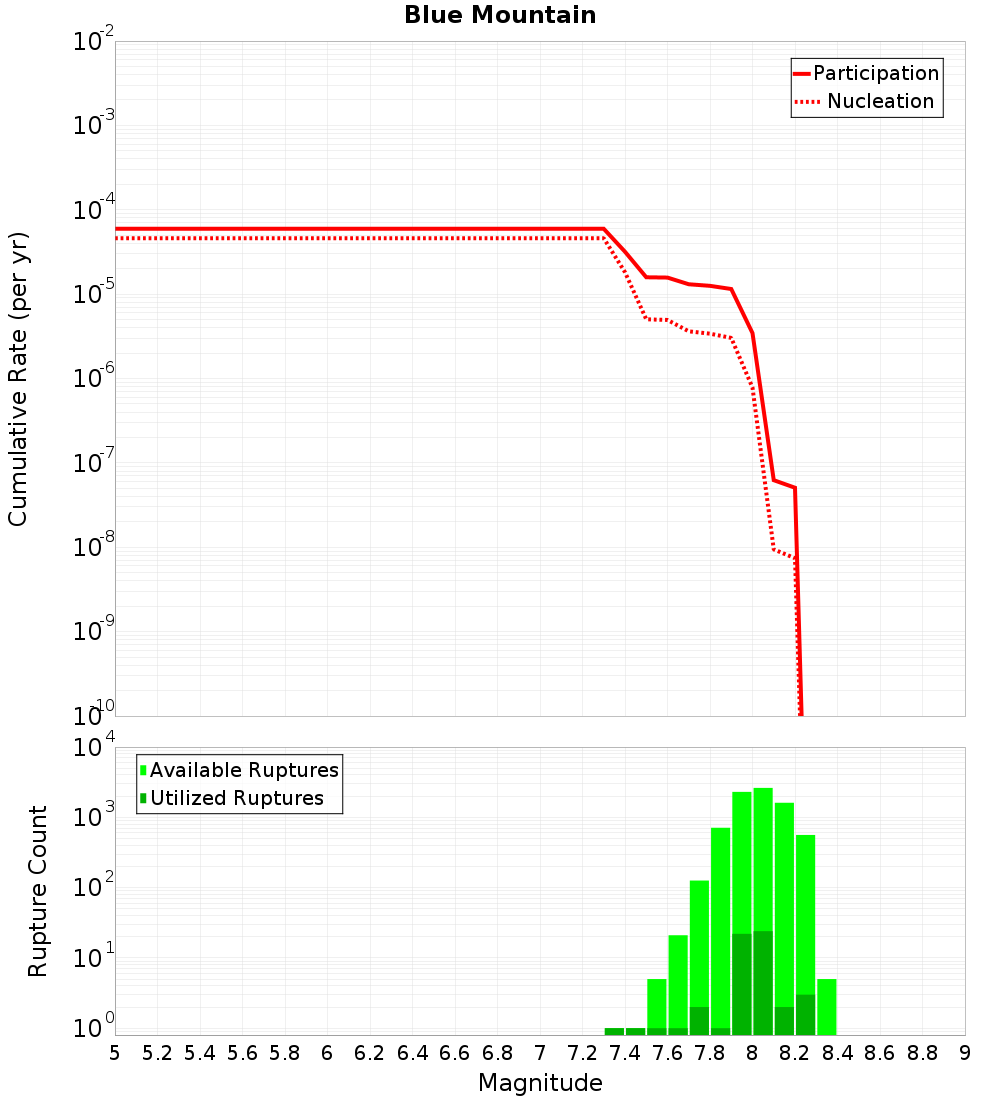 Cumulative Plot