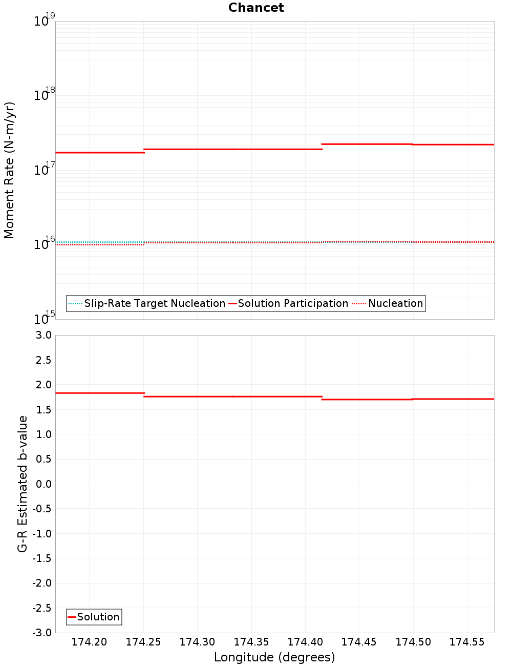 Along-strike plot