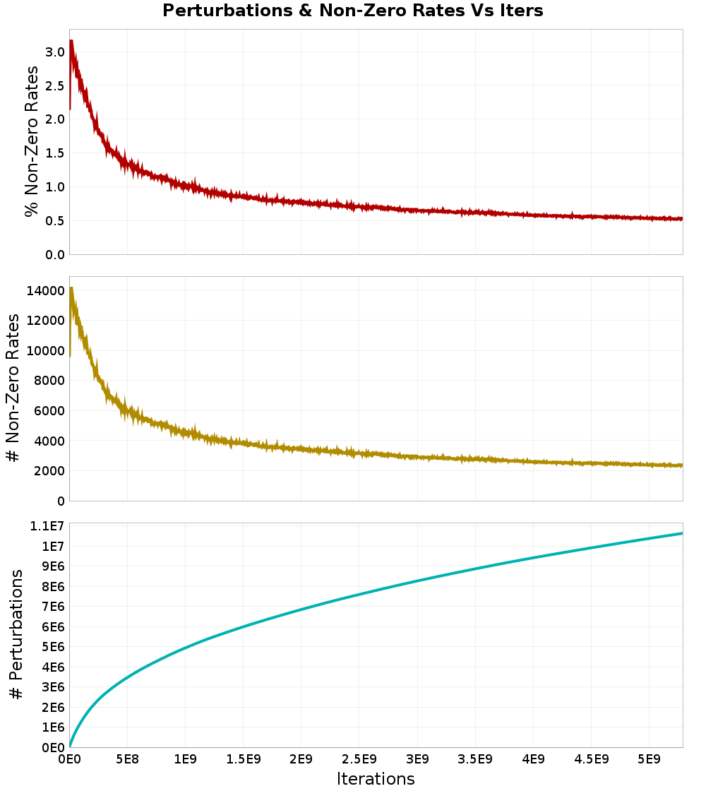 Perturbations
