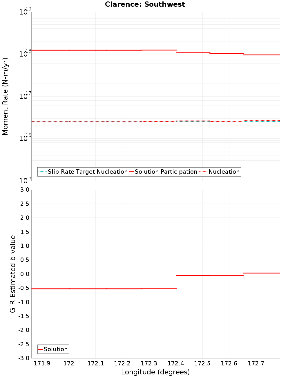Along-strike plot